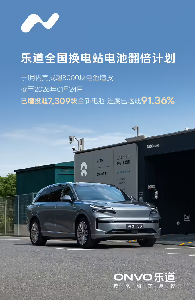 蔚来乐道电池翻倍计划进度超91% 1月内完成8000块电池增投